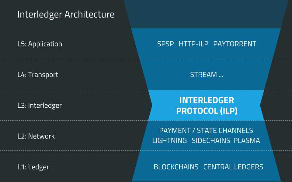 The Role of Bitcoin Layer 3