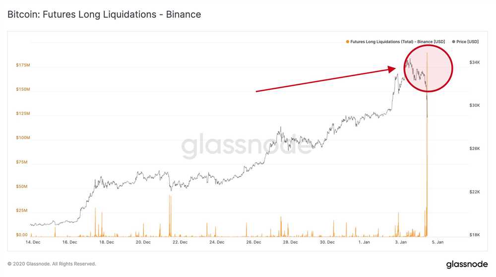 Crypto liquidations chart