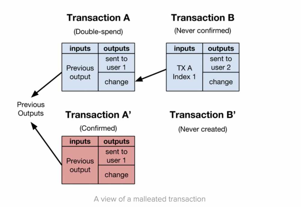 Improved Scalability and Transaction Speed